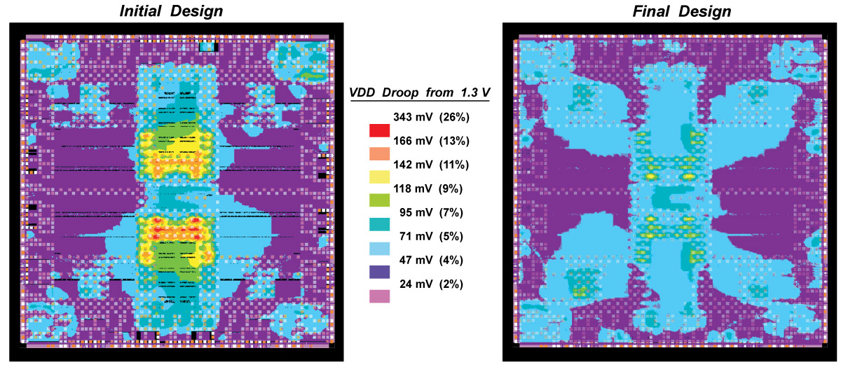 Comparison of on-chip dynamic voltage supply Vdd droop across 223 million transistor ASIC showing initial design and final design with added decoupling capacitance and enhanced Vdd power grid