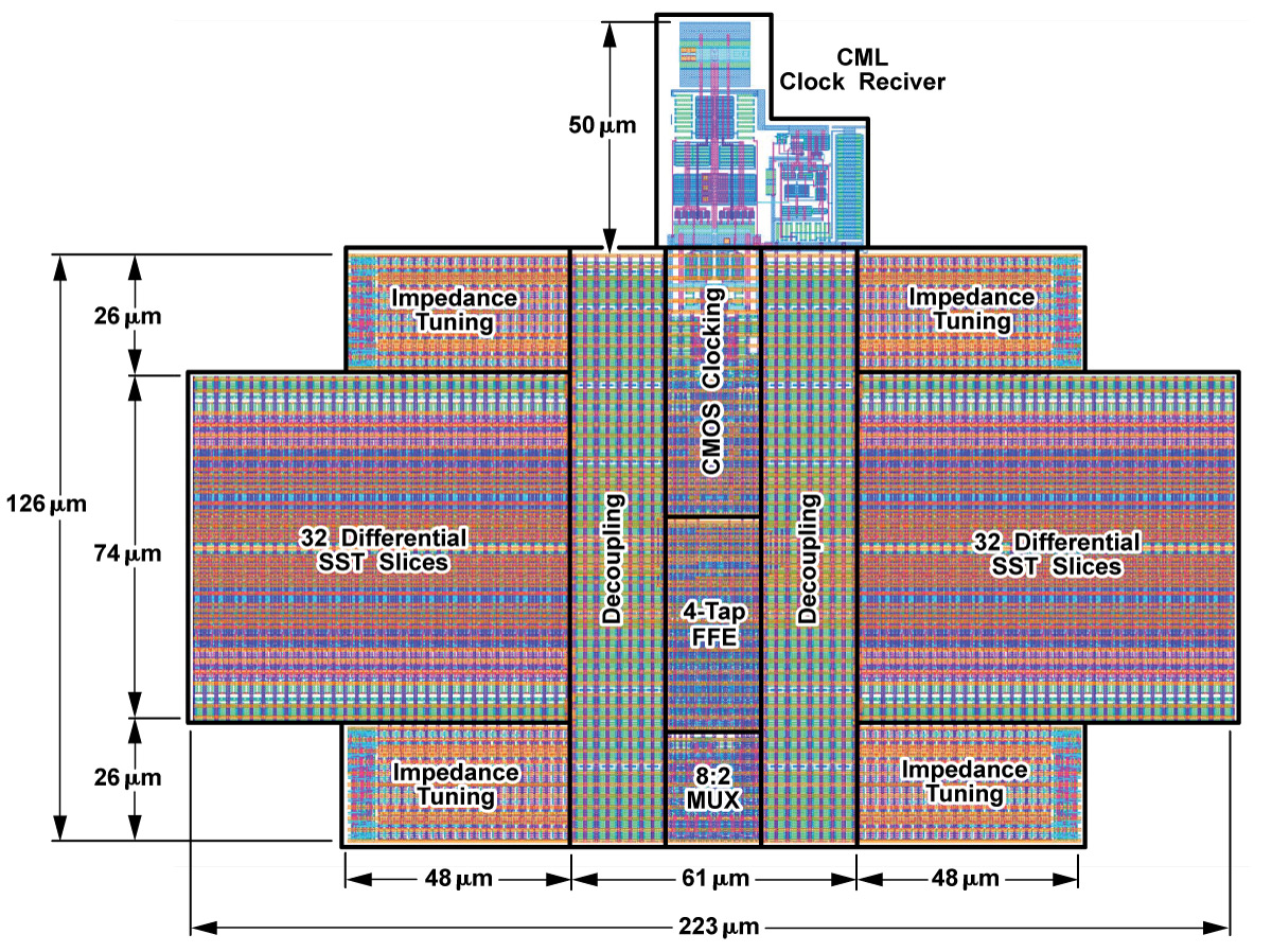 Chip plot of core circuitry for Mayo Designed 20 Gb/s Source-Series Terminated SerDes Transmitter with Adjustable Output Impedance implemented in IBM 65 nm CMOS 10SF technology