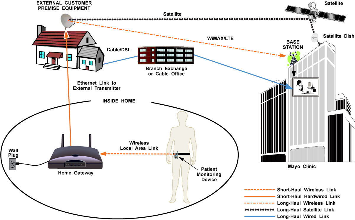 Illustration of several different approaches to full duplex communication between a wireless body-worn physiological monitoring unit and a medical center.